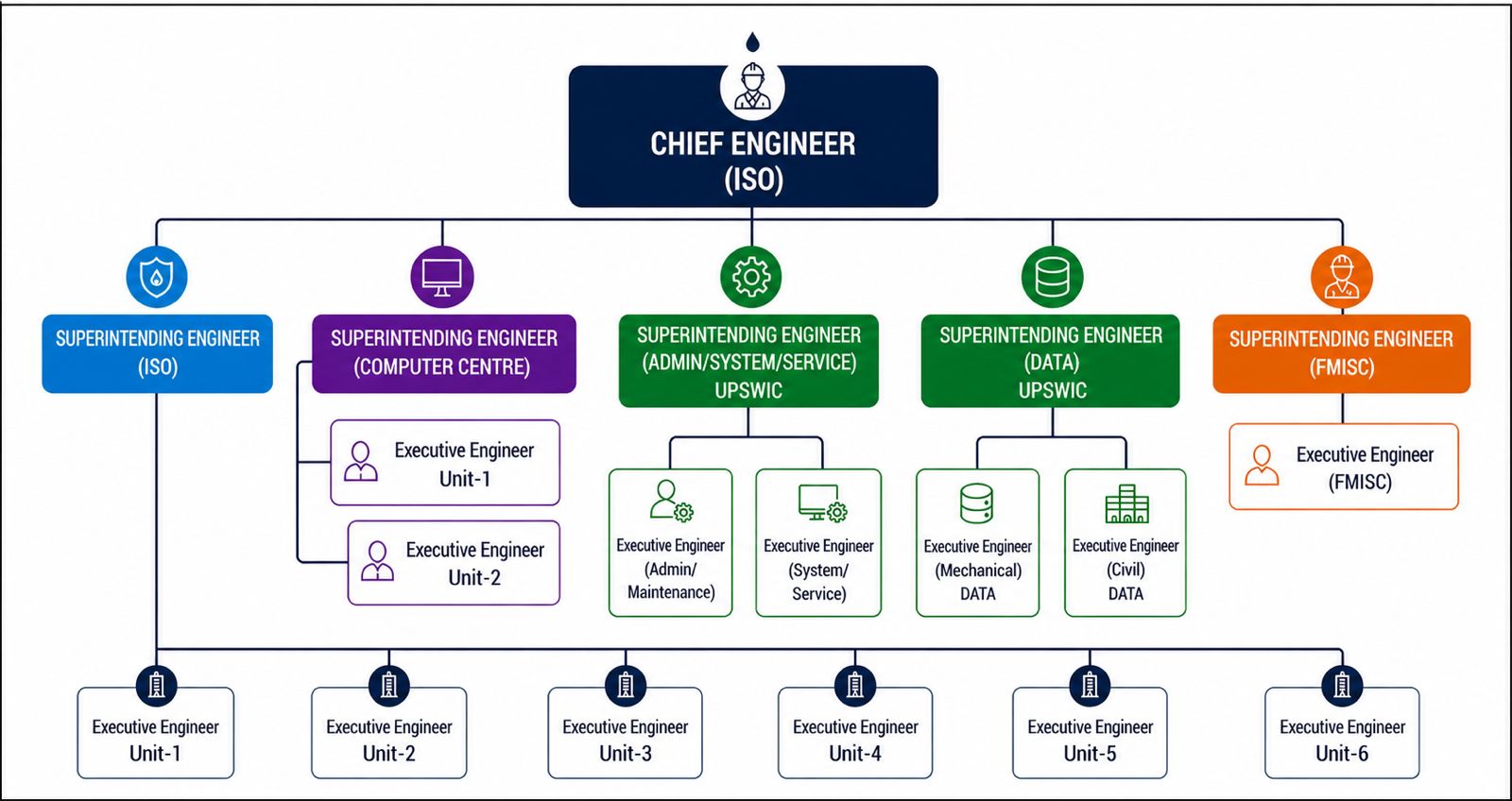 Org Chart